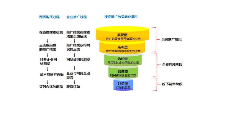 百度竞价